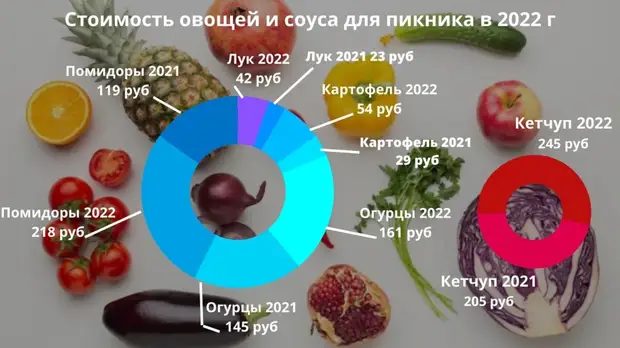 Все на шашлык! Пикник на Первомай для ростовчан влетит в копеечку в 2022 году