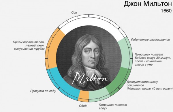 Режим дня знаменитых людей. Очень познавательно! (15 инфографик) Режим дня знаменитых людей. Очень познавательно! (15 инфографик)