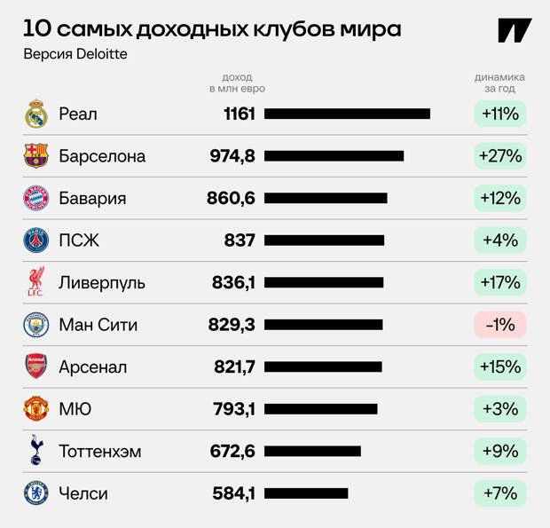 Самые богатые клубы мира: «Реал» и «Барселона» – лидеры, у «МЮ» рекордное падение — О духе времени