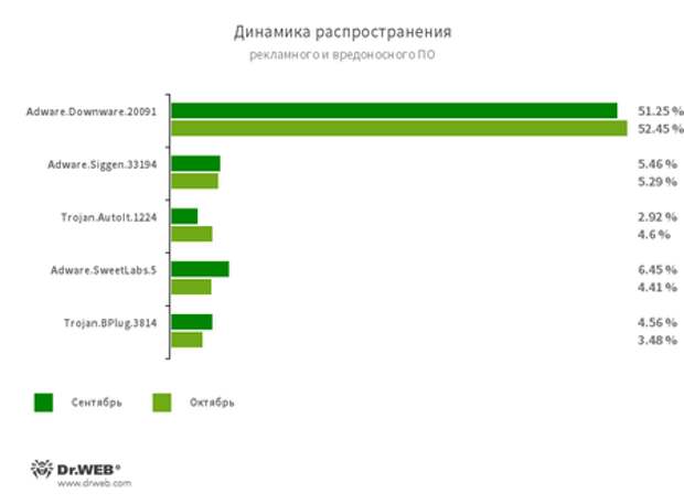 По данным сервиса статистики «Доктор Веб»