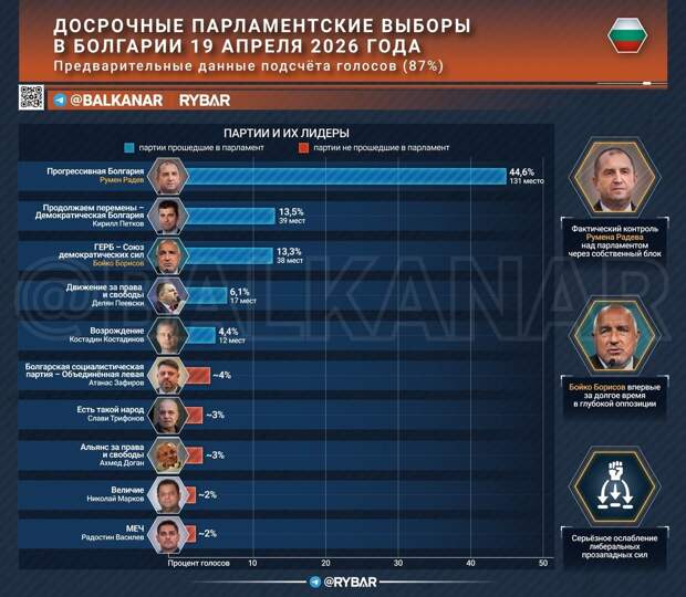 ‍Разгромные выборы - слом системы в Болгарии