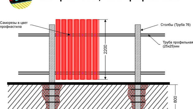 Картинки по запросу 8 секретов как построить забор из профнастила своими руками