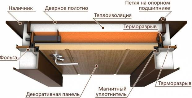 Конструкция входной двери с терморазрывом