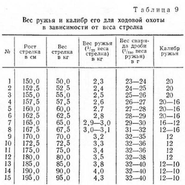 Дальность охотничьего ружья. Таблица калибров охотничьего оружия. Калибр ружья для охоты таблица. Таблица диаметров калибров охотничьих ружей. Дальность ружья 12 калибра.