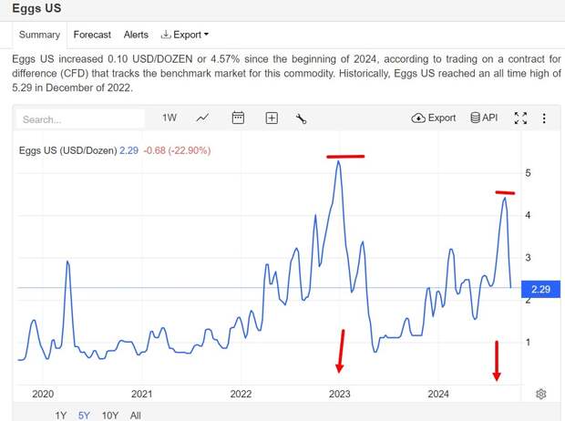 Стоимость яиц в США достигла рекордного уровня в 5,29 доллара в декабре 2022 года.