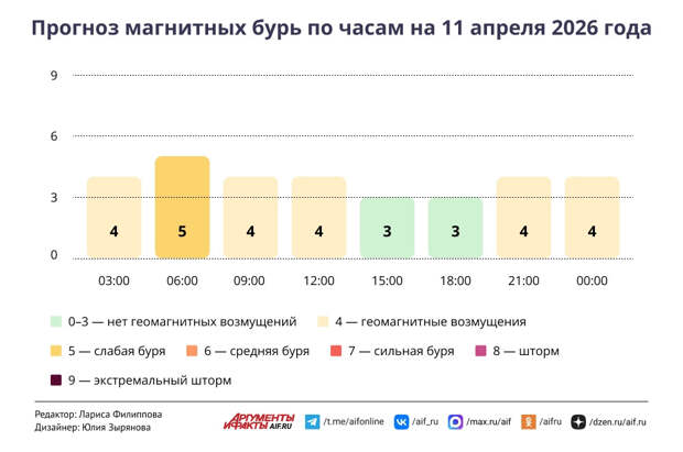 Слабая магнитная буря ожидается 11 апреля 2026 года — почасовой прогноз (инфографика)
