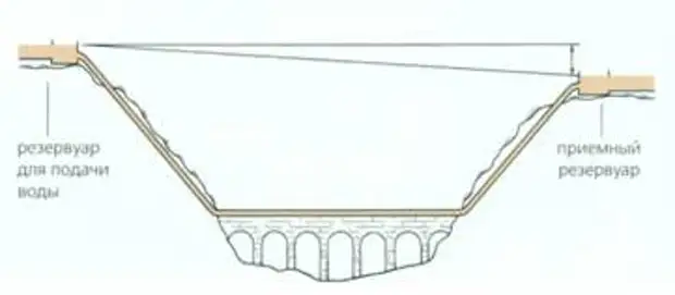 Как работает акведук схема