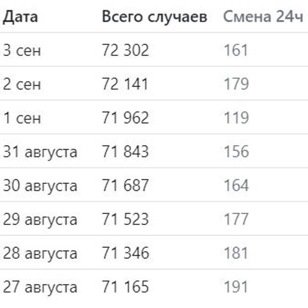 В Беларуси стали лечить от коронавируса всего за сутки?