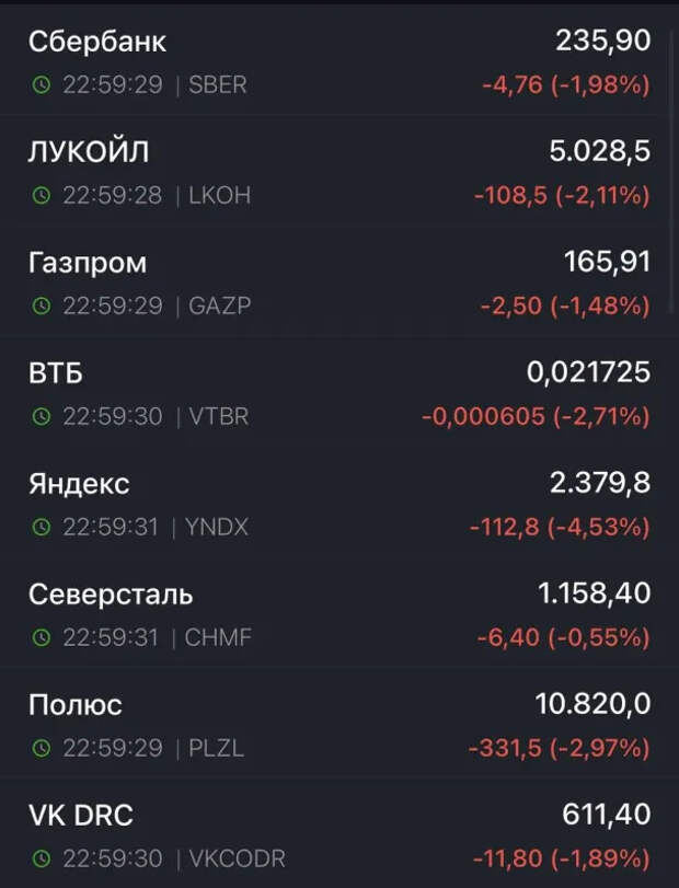 Индекс Мосбиржи упал после заявлений Пригожина о «марше справедливости»