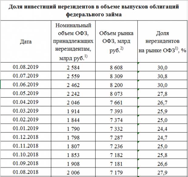 Размещение ОФЗ + Доля нерезидентов Размещение ОФЗ + Доля нерезидентов