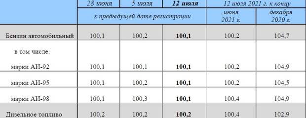 Иркутская область занимает первое место в СФО по ценам на бензин