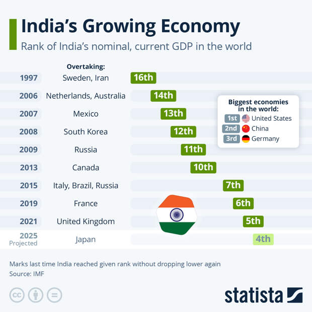 Infographic: India's Growing Economy | Statista