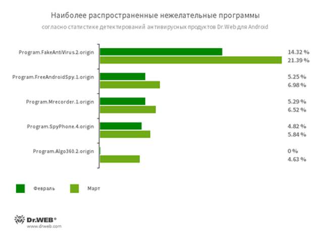 По данным антивирусных продуктов Dr.Web для Android #drweb