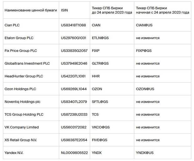 СПБ Биржа разблокирует бумаги зарубежных компаний, ведущих основную деятельность в России