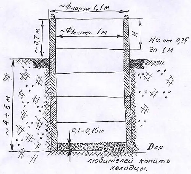 Схема как копать колодец