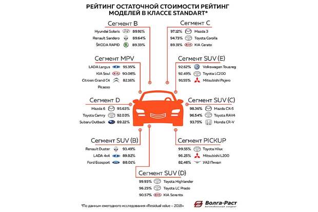 Рейтинг брендов по остаточной стоимости в 2018 году по данным исследования аналитического агентства Автостат в классе Standart. Фото: Волга-Раст. 