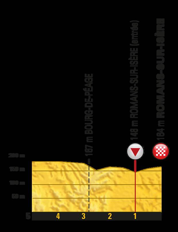 Тур де Франс-2017. Альтиметрия маршрута - 16 этап