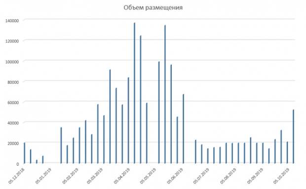 Размещение ОФЗ Размещение ОФЗ