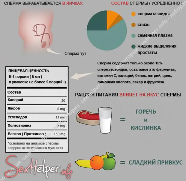 От чего зависит вкус спермы и как его изменить - Лайфхакер