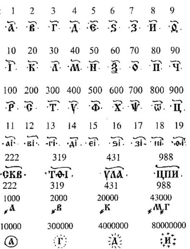 Примеры записи чисел кириллицей