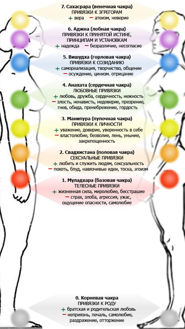 Рис. 2. Привязки между людьми на уровне энергетических центров Рис. 2. Привязки между людьми на уровне энергетических центров