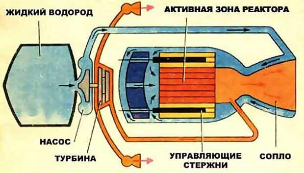 Принципиальная схема твердофазного ядерного ракетного двигателя