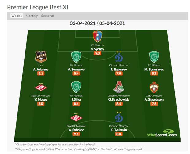 Сборная 24-го тура РПЛ по версии WhoScored