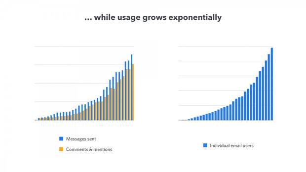 Customers also use the app more over time.