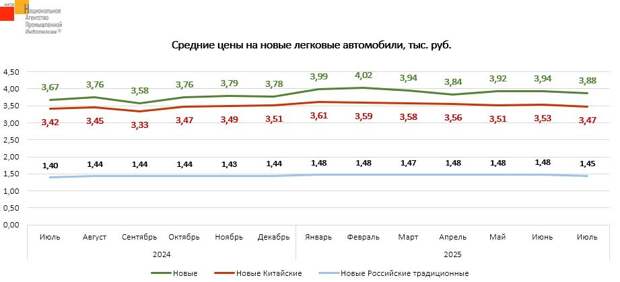 Как изменились цены на легковушки