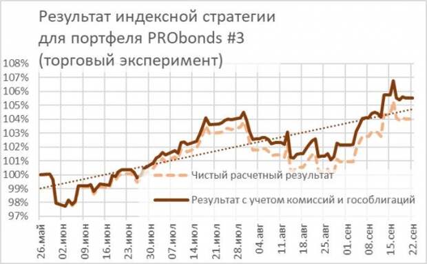 Позиции на неделю