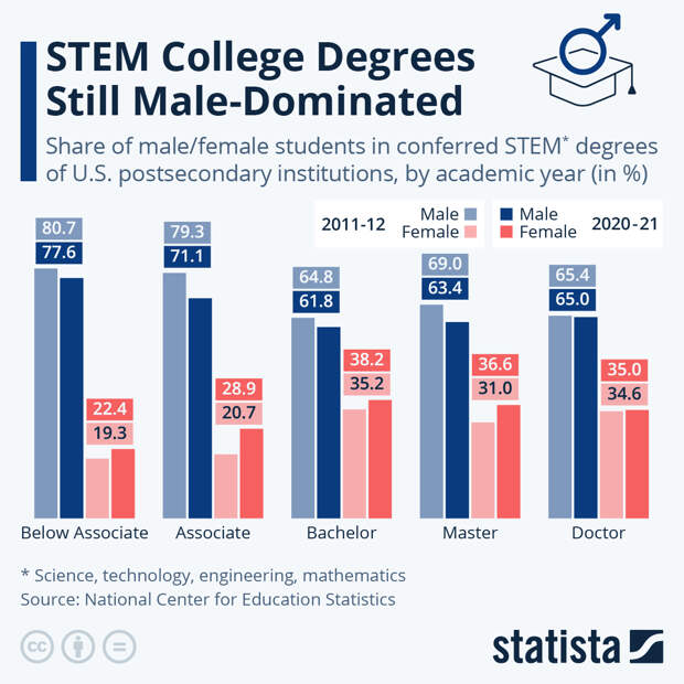 Infographic: STEM College Degrees Still Male-Dominated | Statista