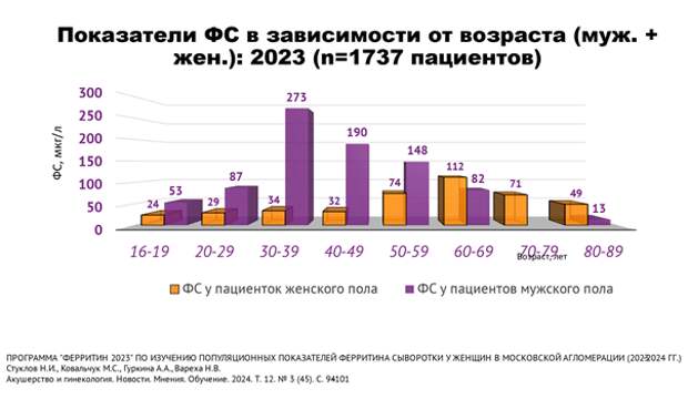 показатели ферритина в зависимости от возраста