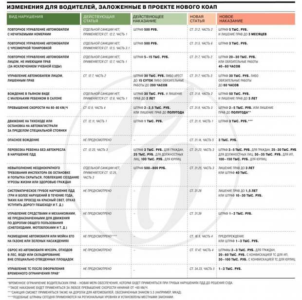 Почти готово: Минюст подготовил проект КоАП с новыми штрафами для водителей
