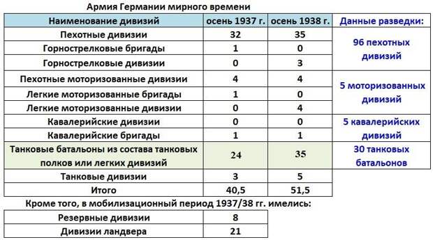 Начало сосредоточения подвижных войск вермахта у нашей границы