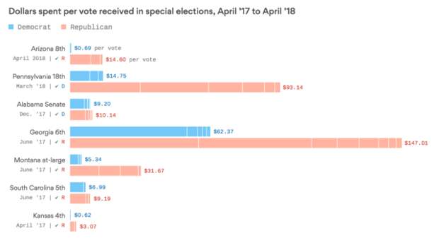 Democrats Get More Votes for Their Money