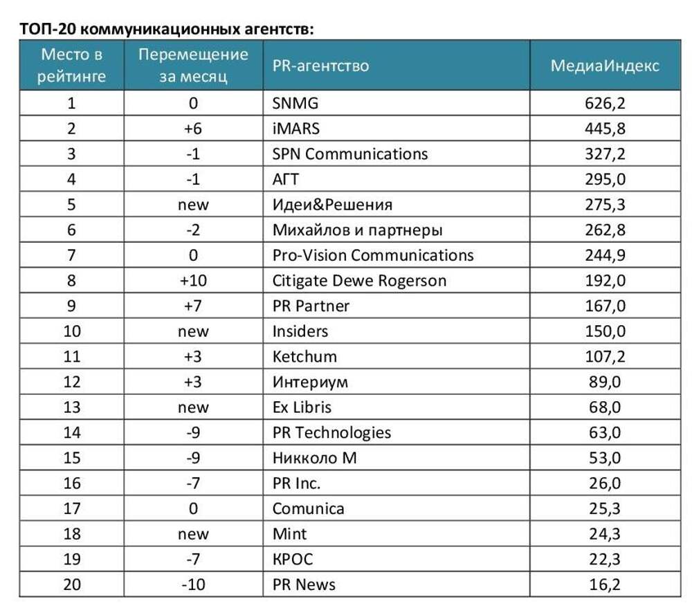 Список агентств спб