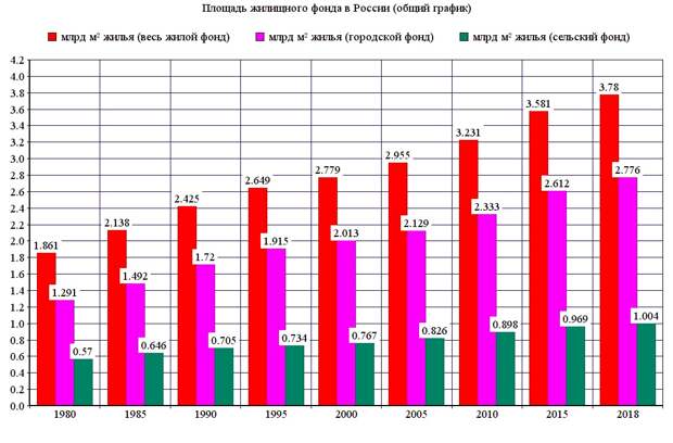 Площадь жилого фонда, эффективность на удалёнке и фейс-контроль на входе в квартиру
