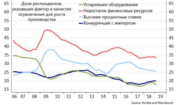 Факторы, ограничивающие рост производства в РФ