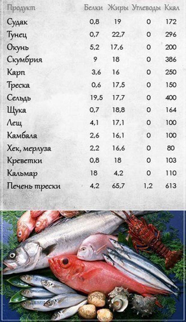 Таблицы пищевой ценности продуктов