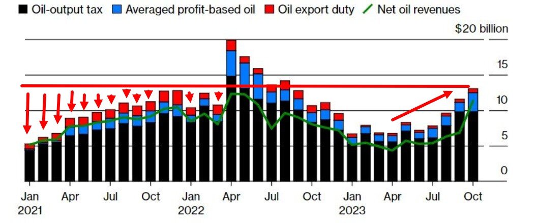 И Россия начала зарабатывать на нефти больше чем до всех событий 2022 года. Чистые доходы Российской нефтяной отрасли после уплаты всех налогов и платежей в бюджет.