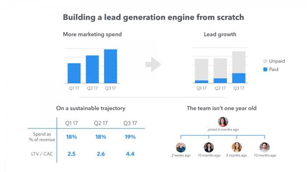 Front uses a mix of sales and marketing to draw more customers.