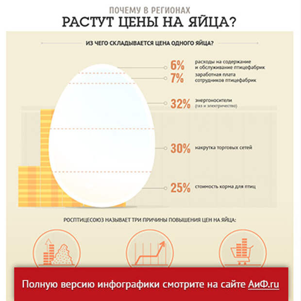 Почему так подорожали яйца. Аргументы и факты инфографика. Инфографика яйцо. Производство яиц инфографика. Яйца подорожали инфографика.