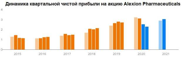 Динамика квартальной чистой прибыли
