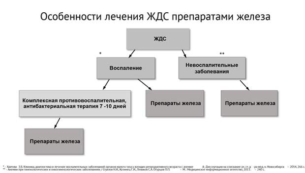 Терапия дефицита железа