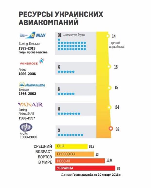 Сколько самолетов в россии сегодня. Сколько самолетов у Украины. Количество самолетов на Украине. Количество самолетов в украинской. Количество авиации Украины.