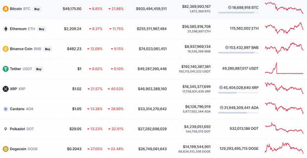Драматичное падение Bitcoin продолжается. За 1 BTC дают уже меньше 50 000 долларов