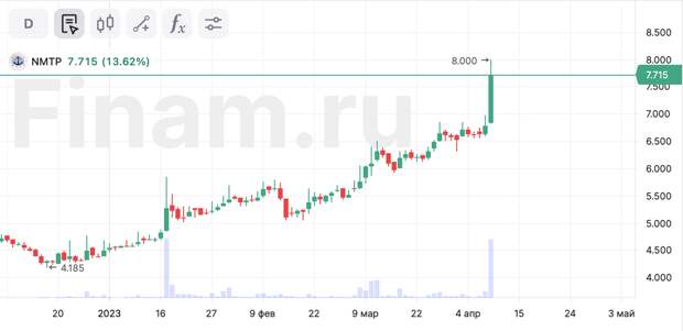 Акции НМТП взлетели более чем на 13%