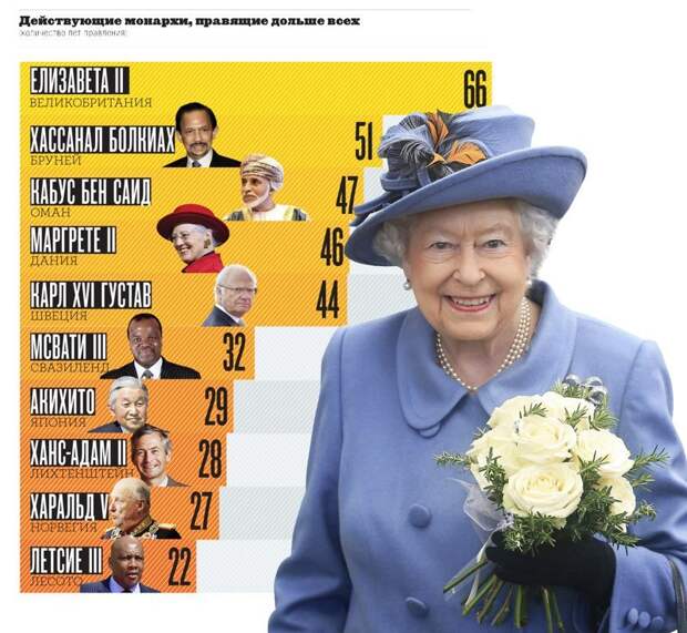Действующие монархи, правящие дольше всех интересное, мир, факты, цифры