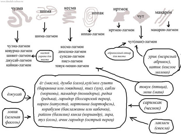 Чузма-лагман от <a href=