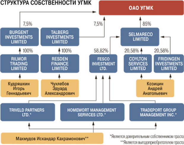 Организационная структура пао северсталь схема